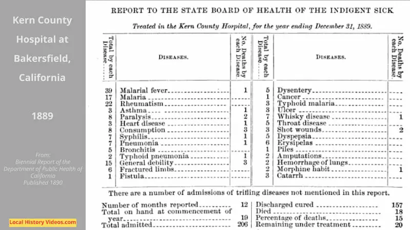 Extract from Page 100 of the "Biennial Report of the Department of Public Health of California", published 1890, showing the hospital deaths categorised by disease for the year 1889, in the Kern County Hosiptal at Bakersfield, California.